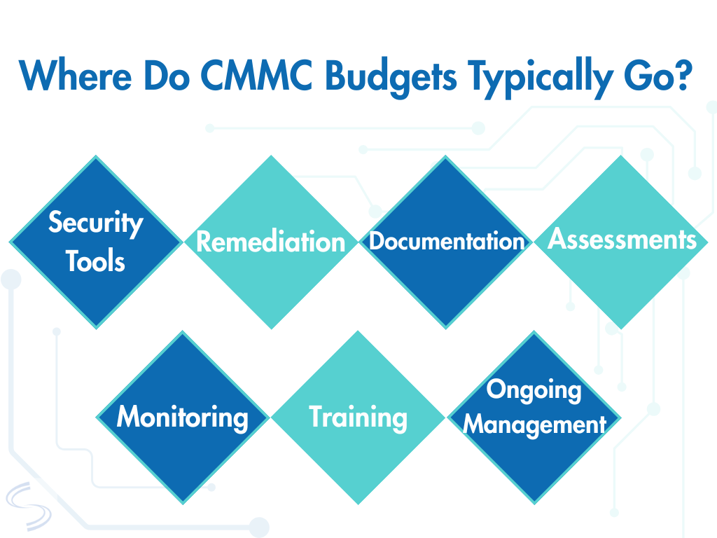 Breakdown of common CMMC compliance budget categories (1)