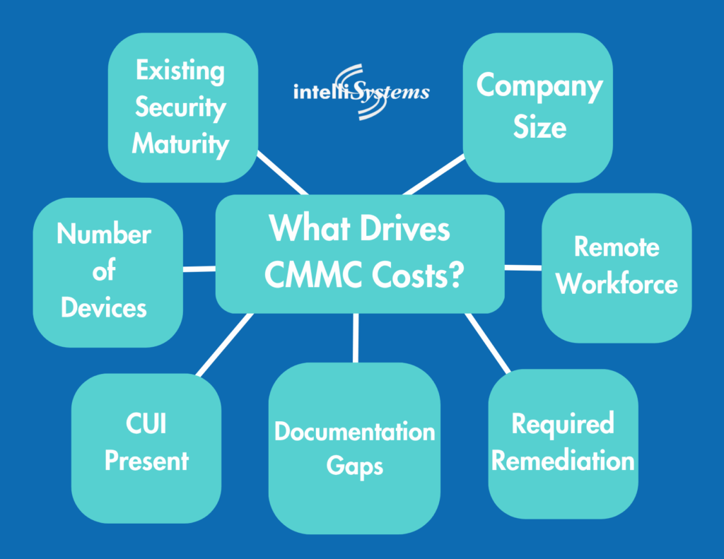 Primary factors that affect CMMC Compliance costs for defense contractors.