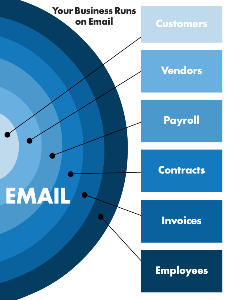 Your business runs on email. Business email security can prevent business email compromise.